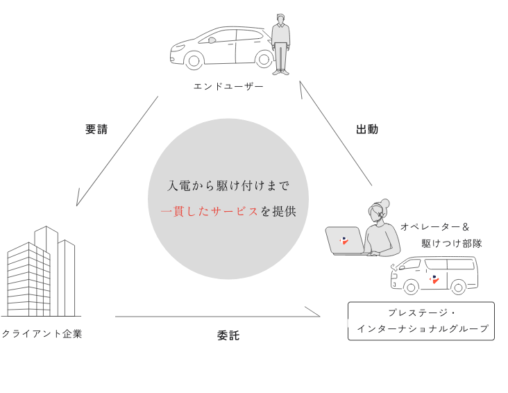 プレミアアシストの仕事を知る～ロードサービスとは？